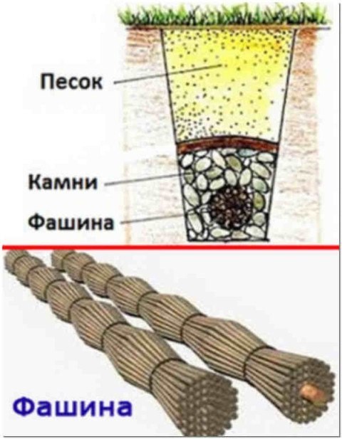Дренаж на даче Дренаж на даче