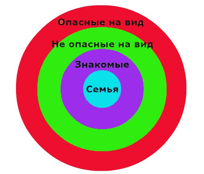 Как научить ребенка правилам безопасности с помощью "кругов доверия" Как научить ребенка правилам безопасности с помощью "кругов доверия"