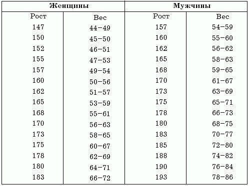 ​Оптимальный вес, который рекомендуют доктора