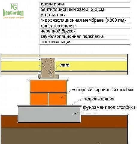 ​Как утеплить пол в частном доме