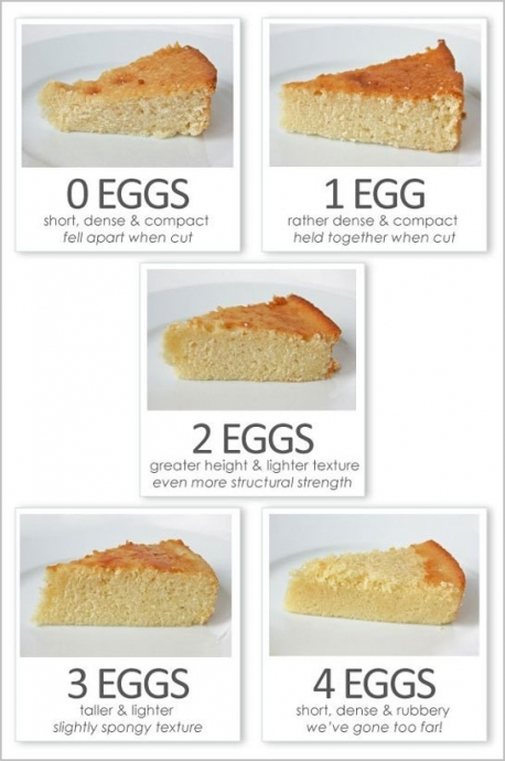 Сколько яиц добавить в тесто для торта