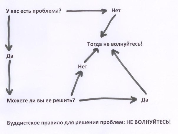 Буддистское правило для решения проблем