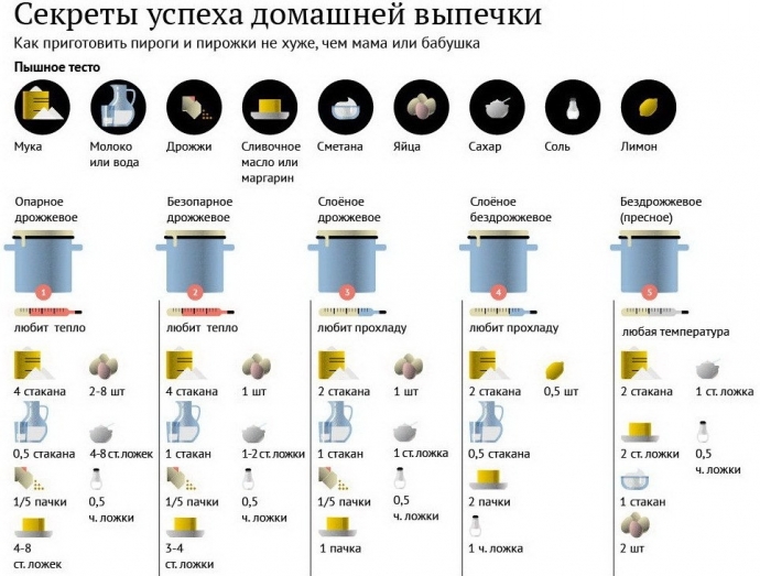 Секреты успеха домашней выпечки