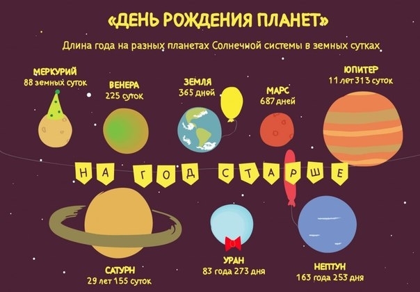 День рождения планет