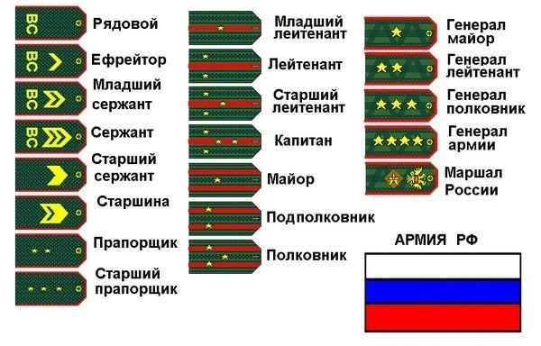 Воинские звания в Вооружённых Силах Российской Федерации