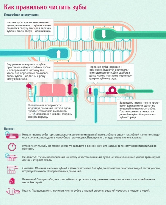 Как правильно чистить зубы 0
