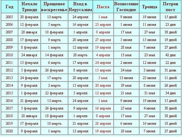 Календарь празднования Пасхи и переходящих праздников на 2010-2020 годы