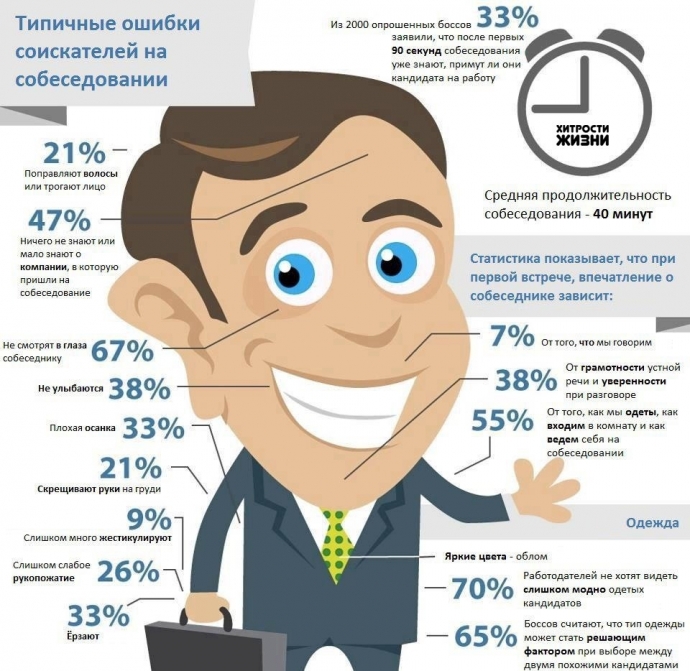 Как удачно пройти собеседование или какие ошибки люди совершают чаще всего