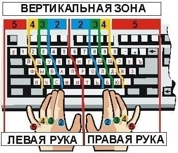 Как научиться печатать вслепую Как научиться печатать вслепую