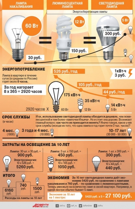 Какие лампы самые экономные