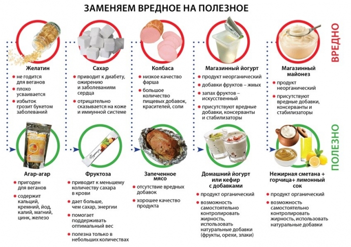 Заменяем 5 вредных продуктов полезными