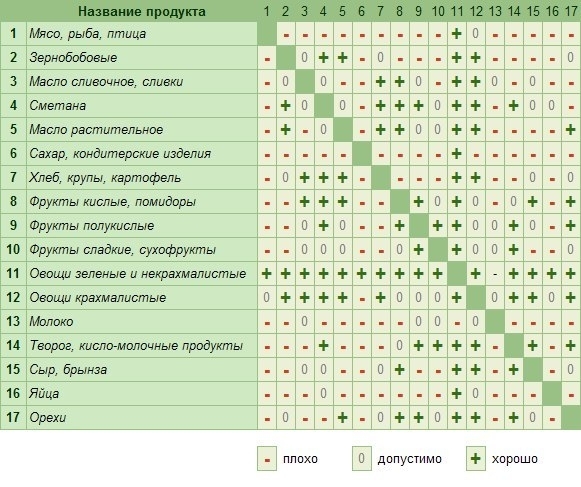 Таблица сочетаемости продуктов