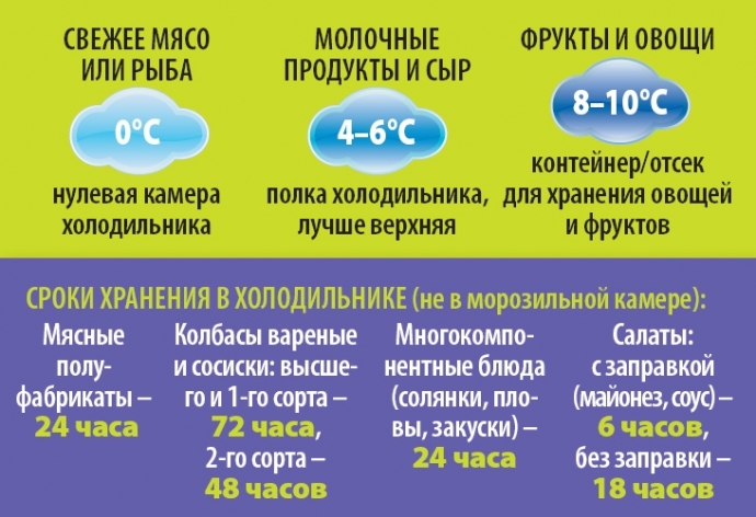 Сроки хранения продуктов в холодильнике