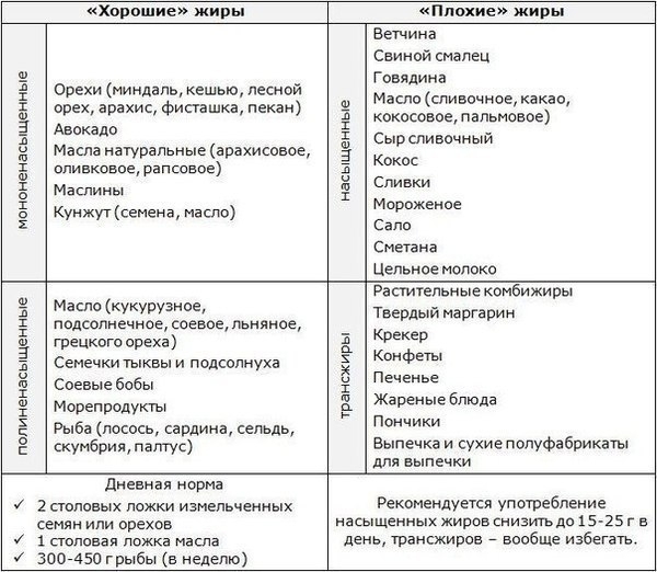 Полезно знать: жиры и здоровое питание