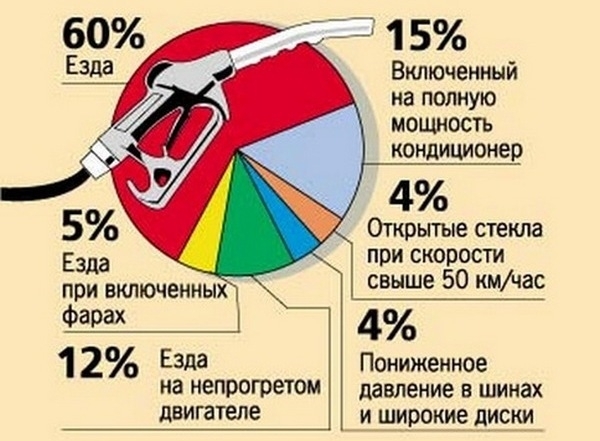 Как расходуется бензин в автомобиле? Учимся экономить.