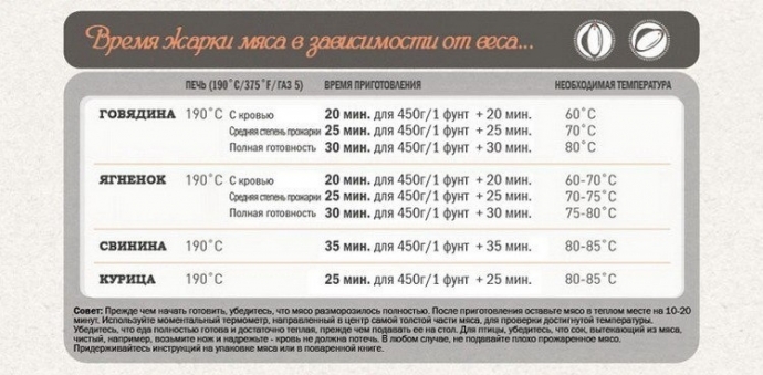 Время жарки мяса в зависимости от веса.
