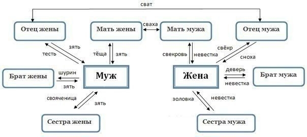 Как не запутаться в родственниках?