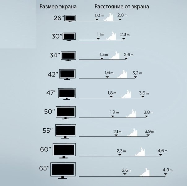 Как выбрать размер диагонали ТВ