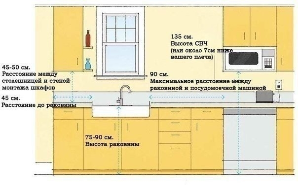 Полезные советы при планировке кухни