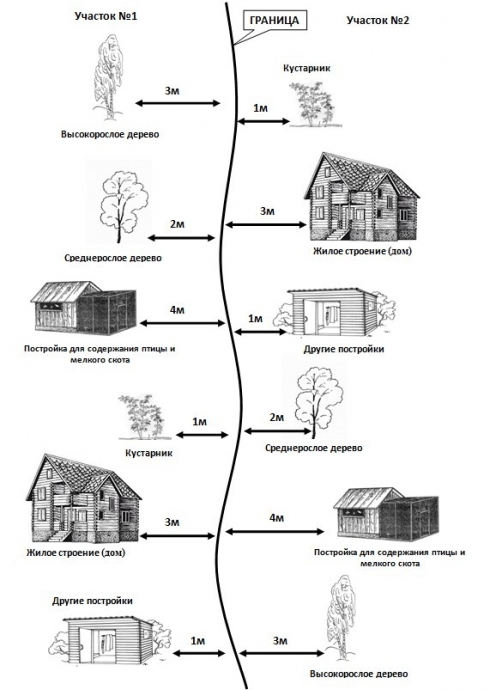 Нормы при строительстве садового участка