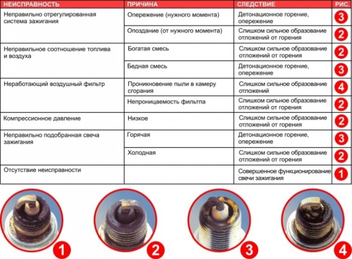 Диагностика по свечам зажигания