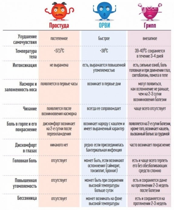 Как отличить грипп от простуды?