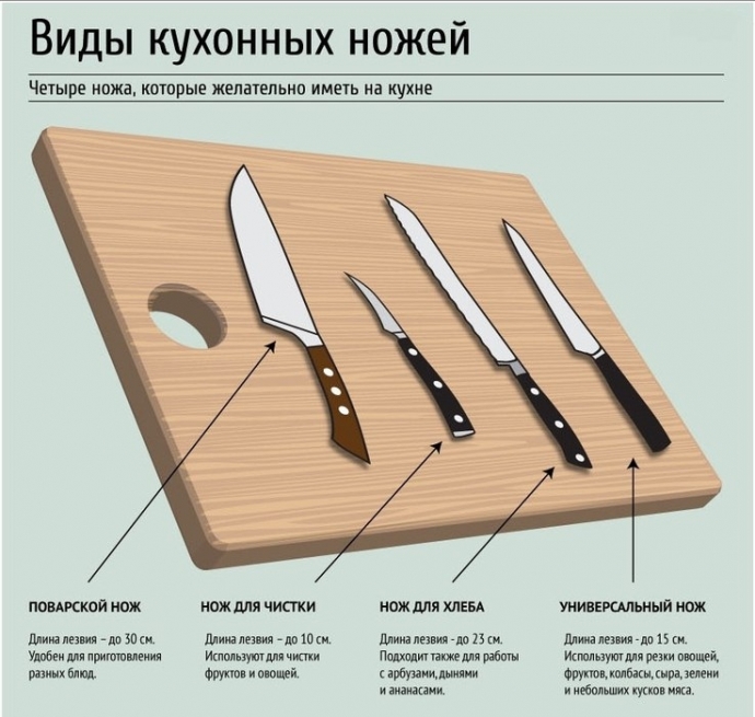 Виды кухонных ножей. Полезная информация о ножах.