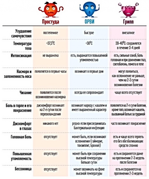 Как отличить грипп от простуды