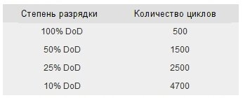 Как правильно заряжать аккумуляторы смартфонов и ноутбуков, чтобы они прослужили дольше? 