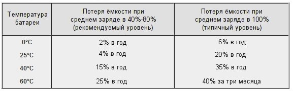 Как правильно заряжать аккумуляторы смартфонов и ноутбуков, чтобы они прослужили дольше? 