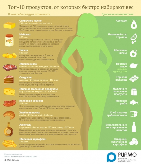 ТОП-10 продуктов, от которых быстро набирают вес