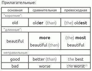 Шпаргалки для начинающих изучать английский