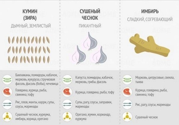 Как правильно использовать специи