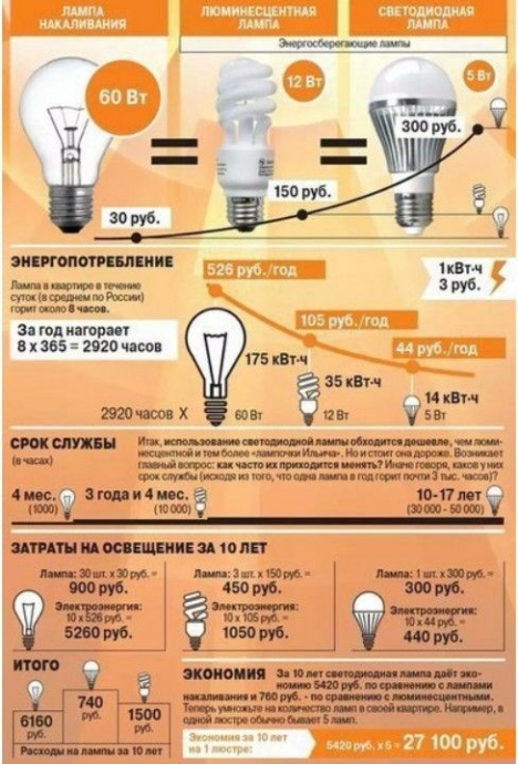 Сравнение светодиодных ламп с люминесцентными, галогенными и лампами накаливания