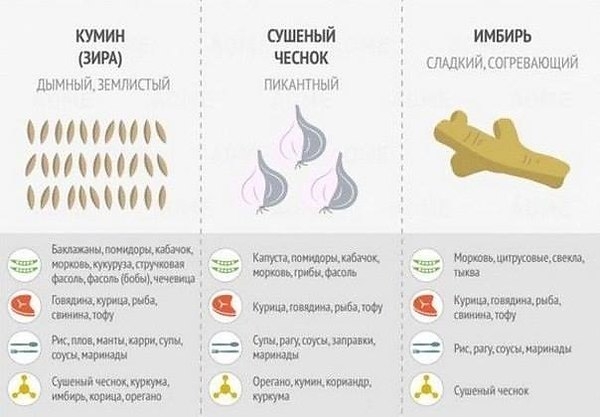 Как правильно использовать специи