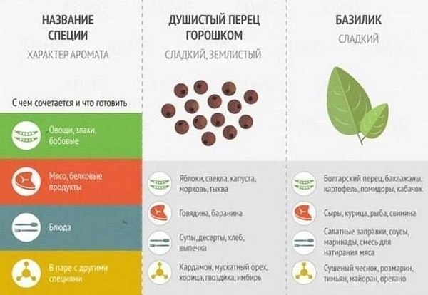 Как правильно использовать специи