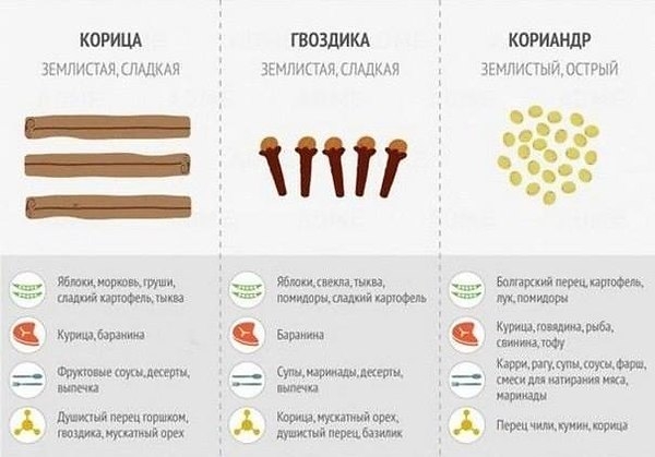 Как правильно использовать специи