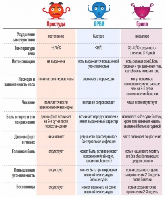 Как отличить грипп от простуды