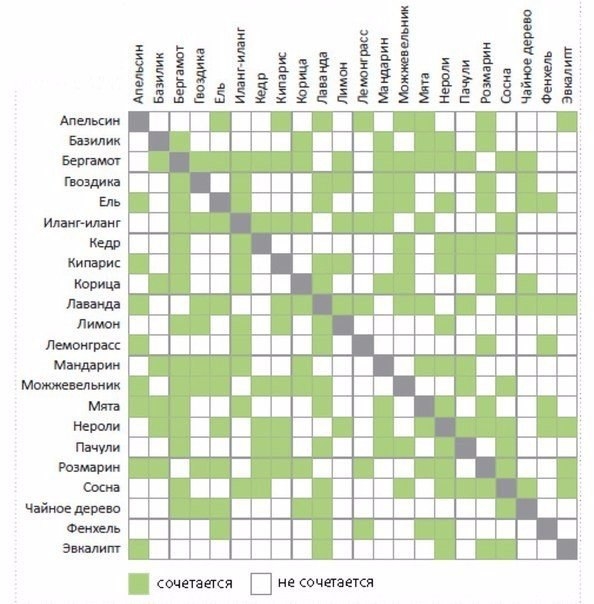 Таблица сочетания эфирных масел