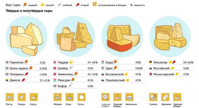 Сыроведение или какие сыры как использовать в кулинарии