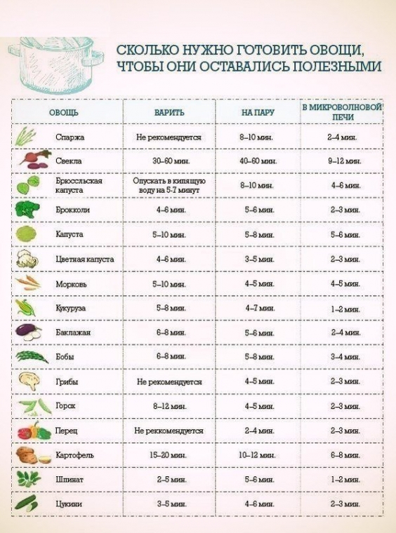 Сколько нужно готовить овощи, чтобы они оставались полезными 