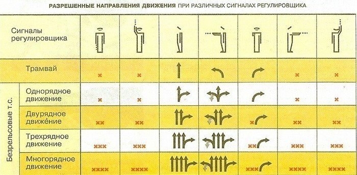 Как легко запомнить сигналы регулировщика!