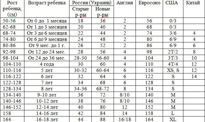 На заметку родителям: полезная таблица «детские размеры»