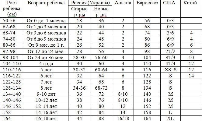 На заметку родителям: полезная таблица «детские размеры»