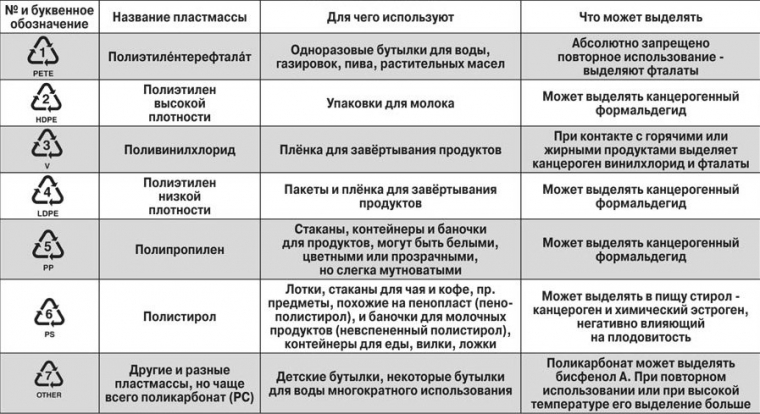 Памятка: что обозначает маркировка на пластиковой посуде?