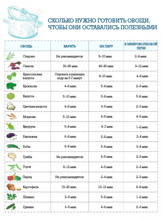Сколько нужно готовить овощи, чтобы они оставались полезными?
