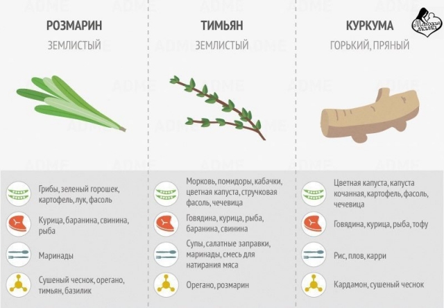 Классная шпаргалка по использованию специй