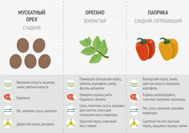 Классная шпаргалка по использованию специй