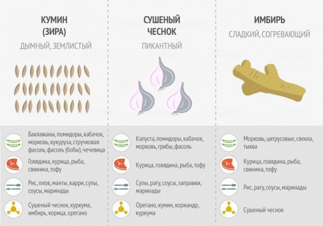 Классная шпаргалка по использованию специй