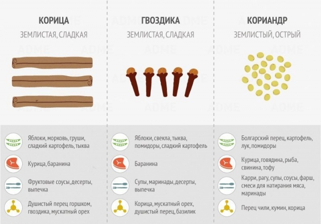 Классная шпаргалка по использованию специй